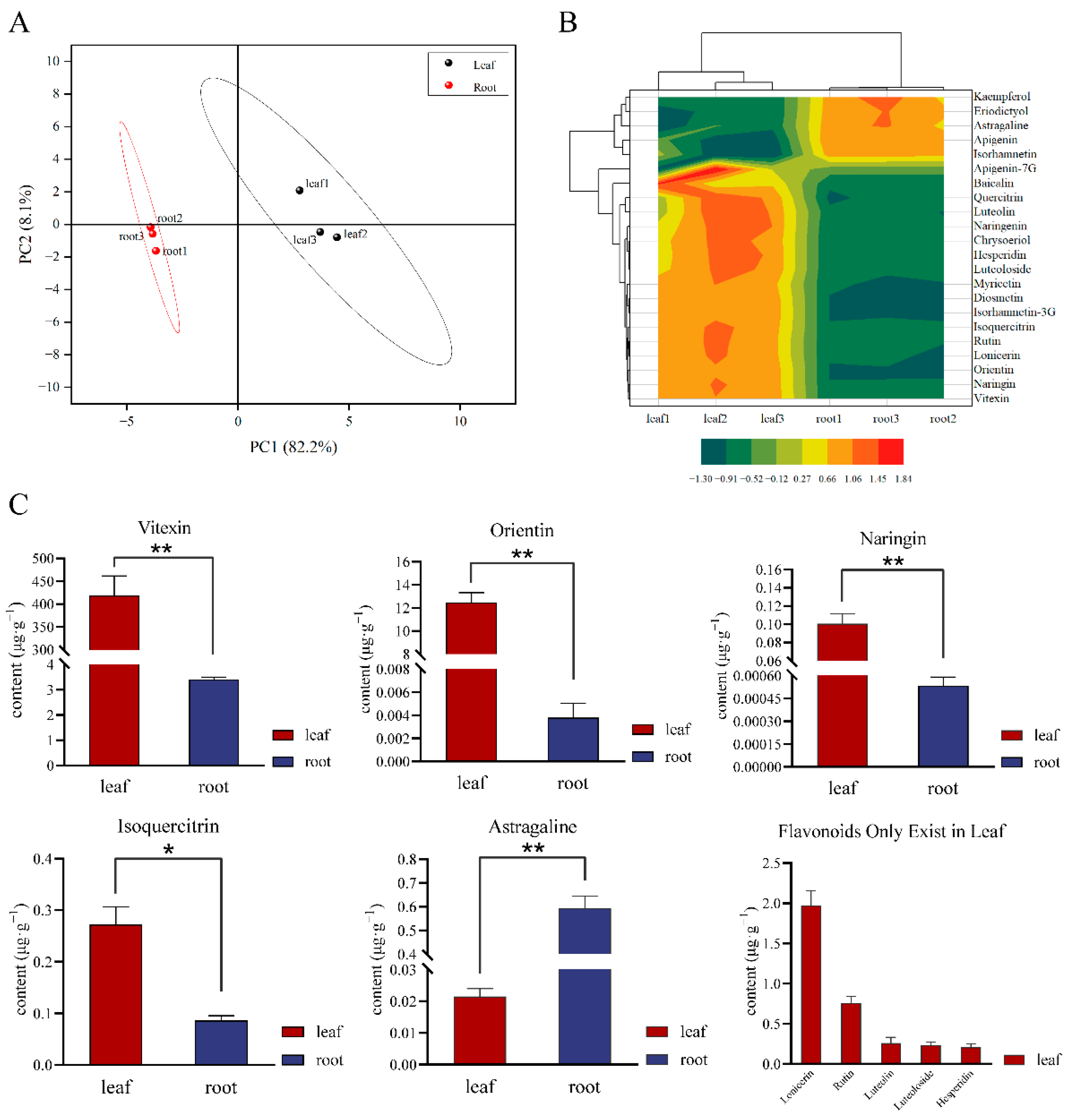 Metabolome analysis, nutrient and antioxidant potential of aerial