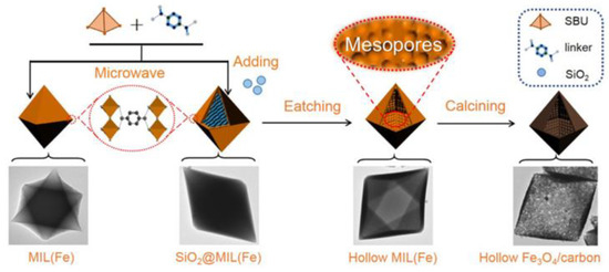 Beyond Pristine Metal–Organic Frameworks: Preparation of