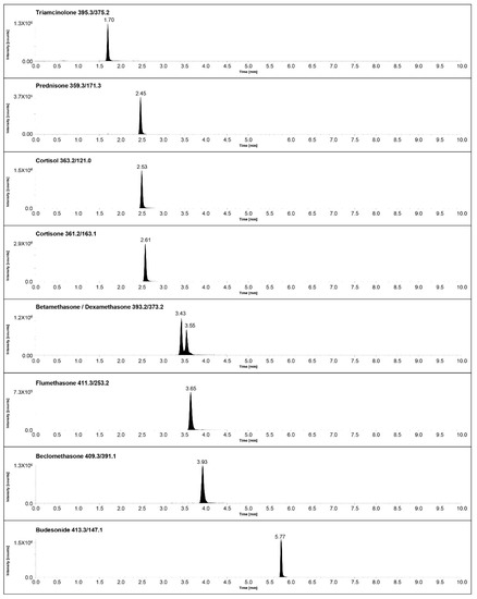 Simultaneous Measurement of Cortisol, Cortisone, Dexamethasone and ...