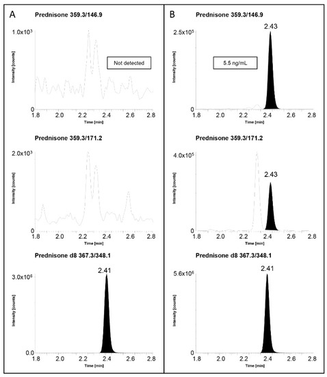 Simultaneous Measurement of Cortisol, Cortisone, Dexamethasone and ...
