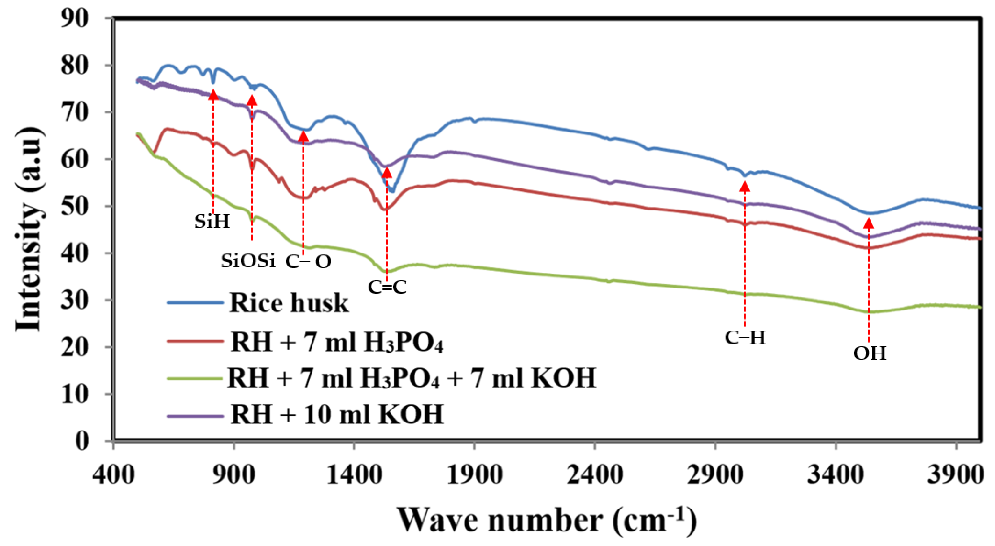 Molecules Free FullText H3PO4/KOH Activation Agent for High