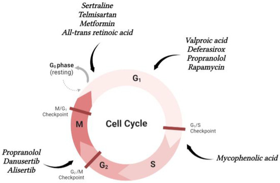SI Repurposed Drugs in Gastric Cancer