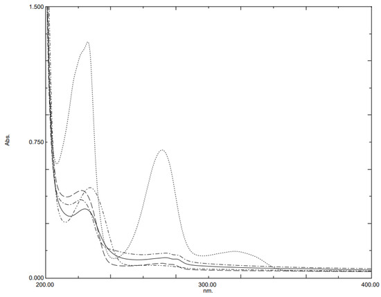 Chemometric Assisted UV-Spectrophotometric Methods Using Multivariate ...