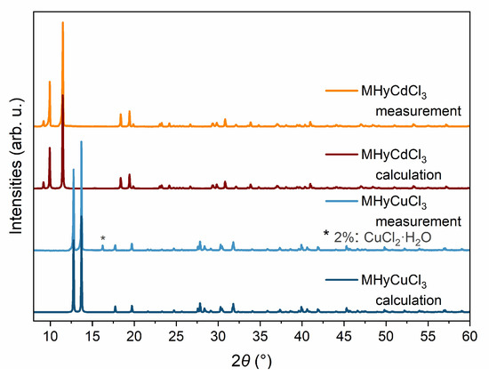 Hybrid Chlorides with Methylhydrazinium Cation: [CH3NH2NH2