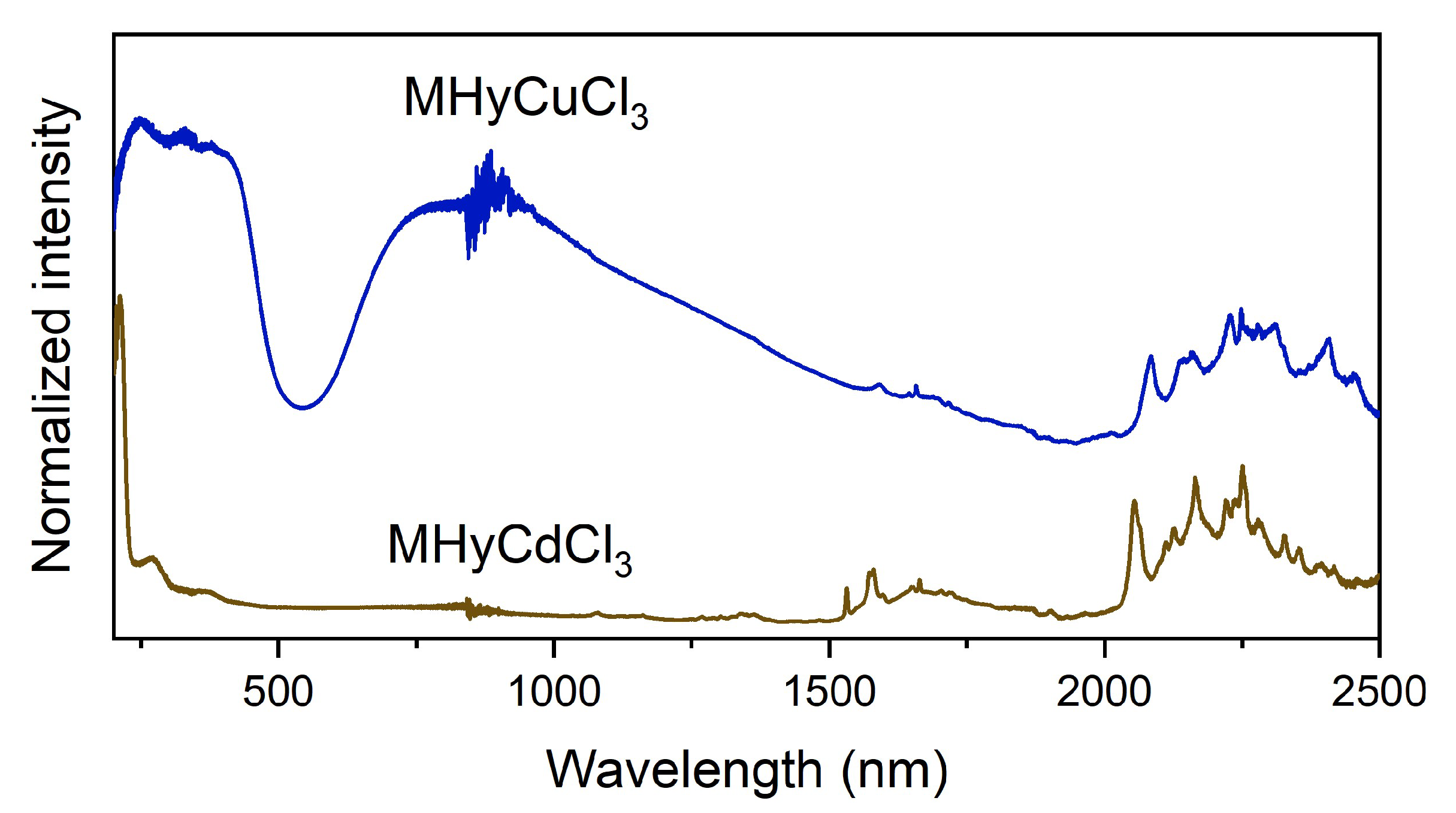 Hybrid Chlorides with Methylhydrazinium Cation: [CH3NH2NH2