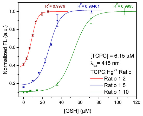 glutathione absorption spectrum Spectrophotometric Determination Of Glutathione By Iodate / Iodide