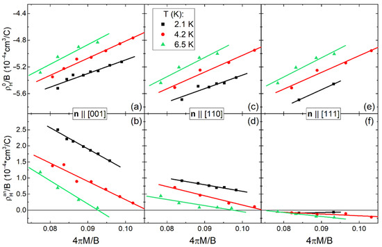 Hall Effect Anisotropy in the Paramagnetic Phase of Ho0.8Lu0.2B12 ...