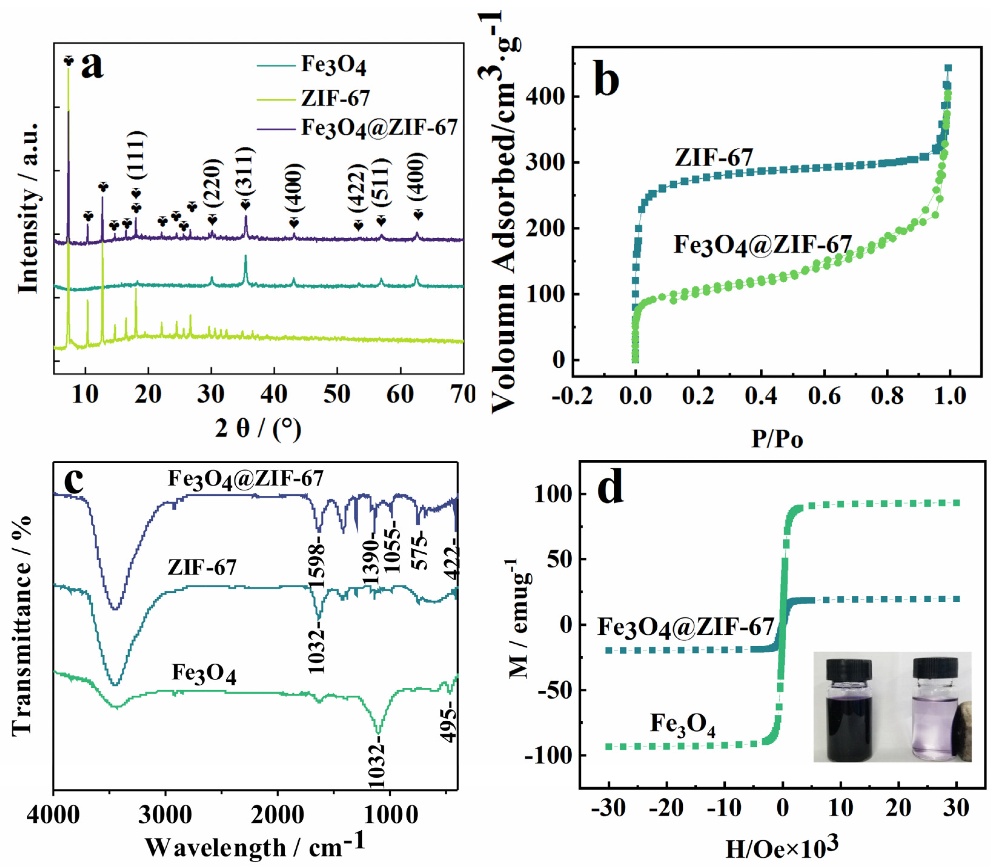 »Fortschrittlich« versus »reaktionaer‥ Magnetic/Zeolitic Imidazolate Framework-67 Nanocomposite for
