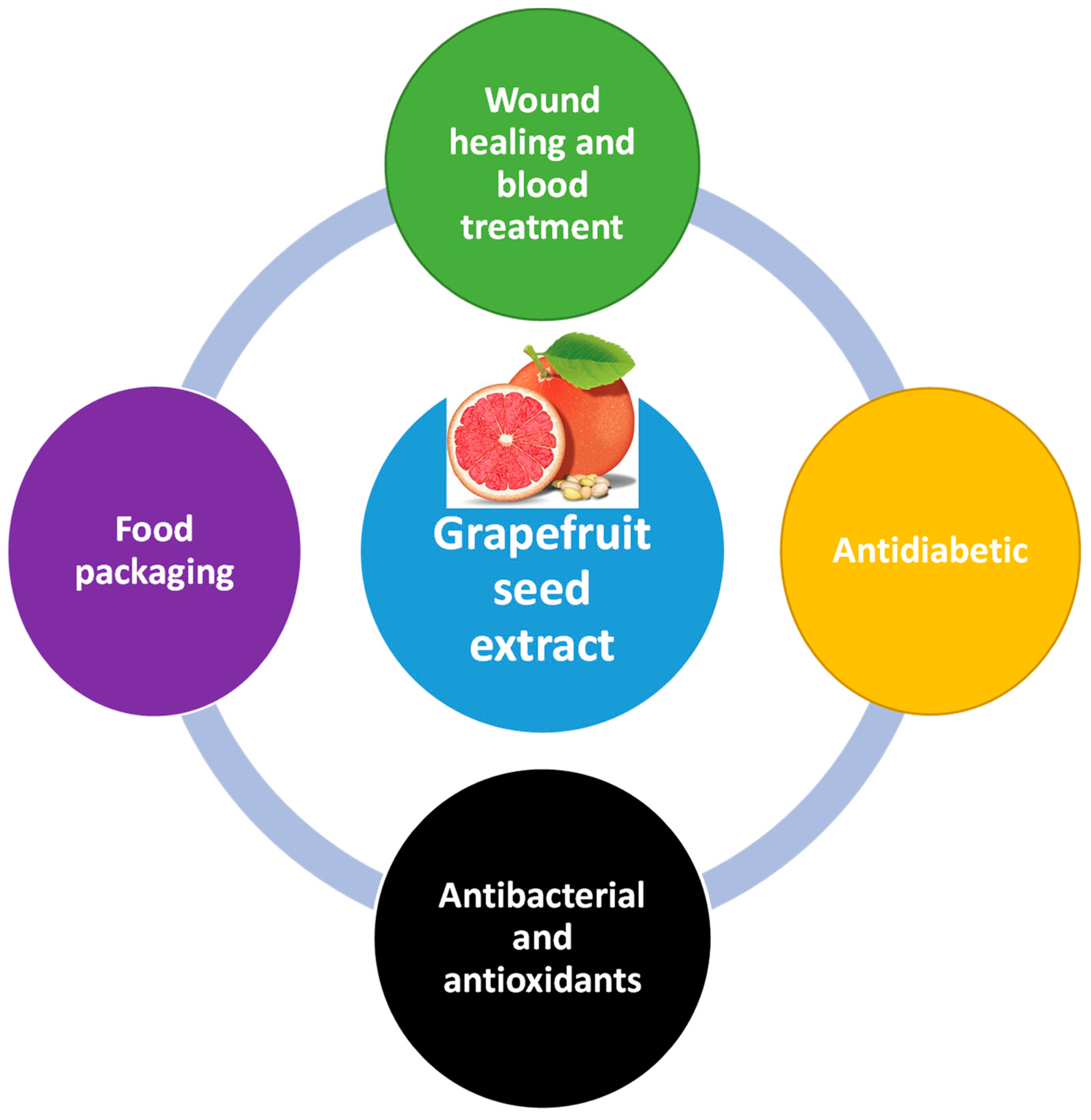 Molecules | Free Full-Text | Grapefruit Seed Extract-Added Functional ...