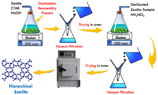 Design of Nickel Supported Hierarchical ZSM-5/USY Zeolite