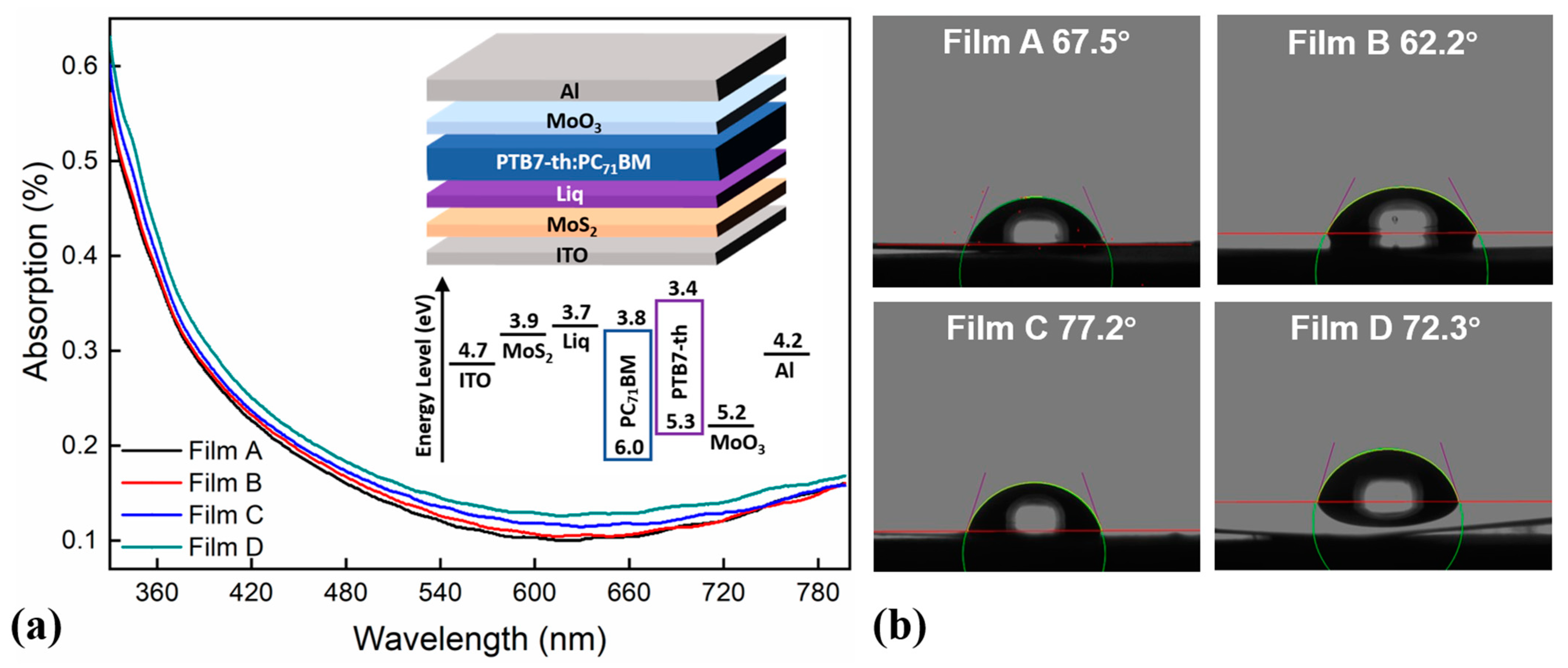 Enhanced Performance of Flexible Organic Photovoltaics Based
