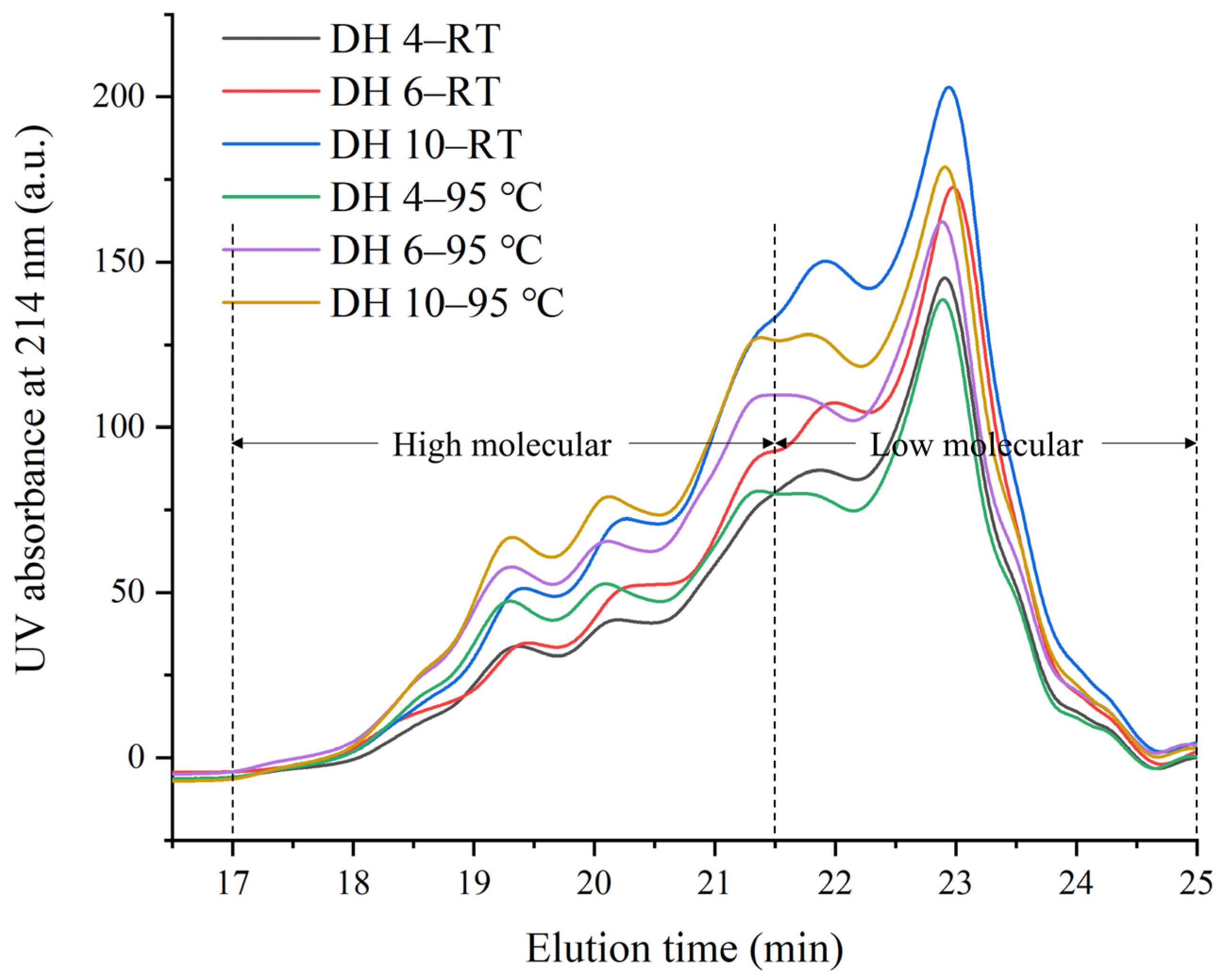 Effect of Thermal Treatment on the Self-Assembly of Wheat