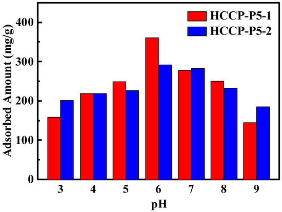 Synthesis of Pillar[5]arene- and Phosphazene-Linked Porous Organic