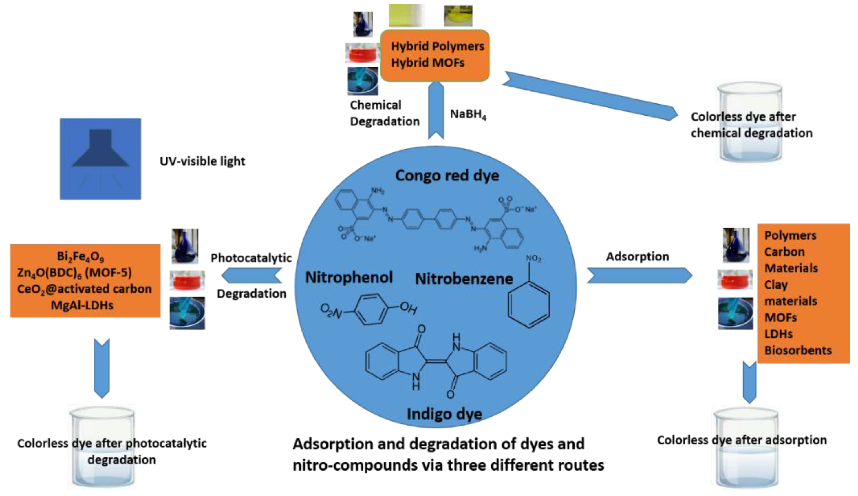 A Comprehensive Review on Adsorption, Photocatalytic and Chemical 