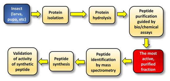 Molecules 28 01233 g001 550