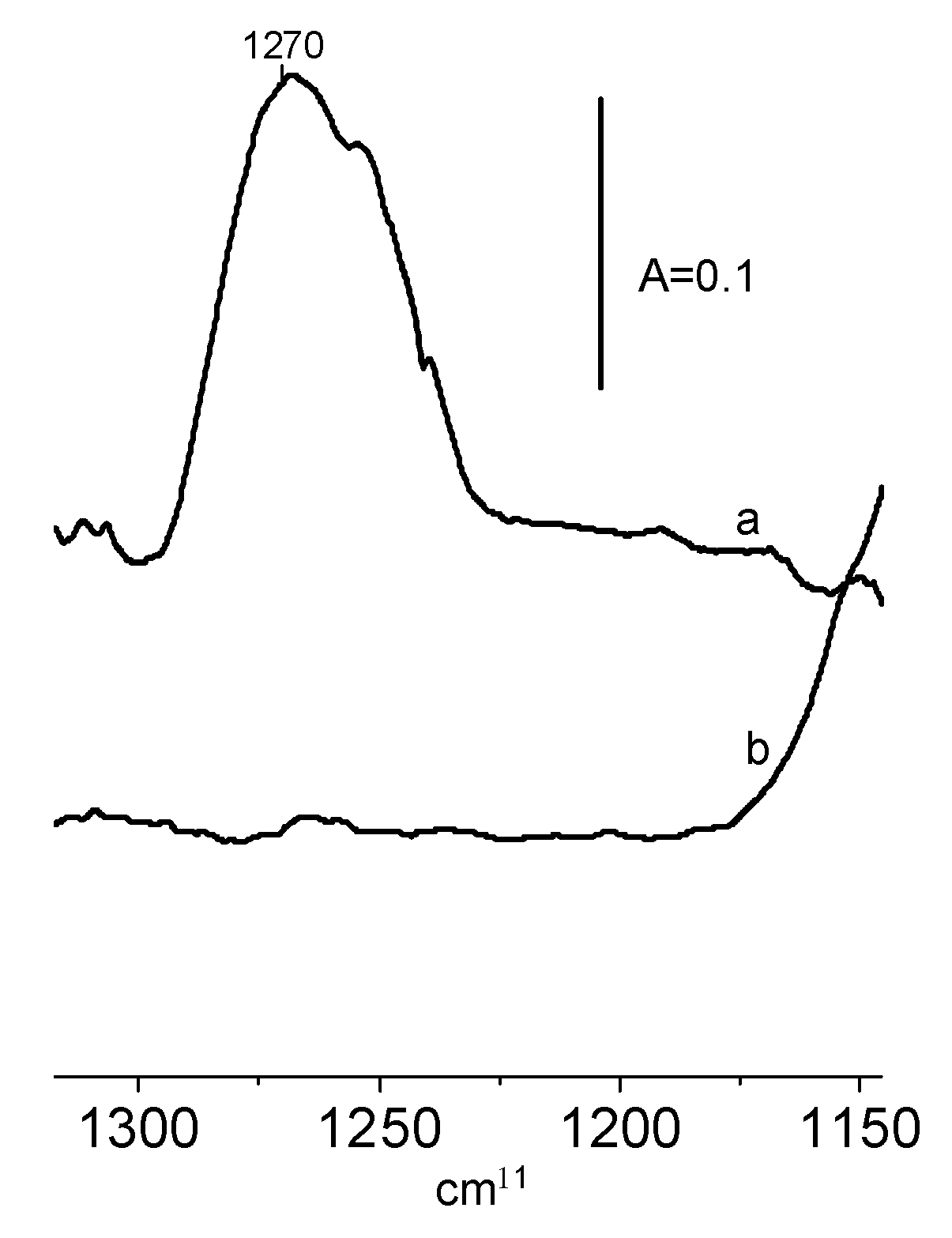 IR Studies of Ethoxy Groups on CeO2