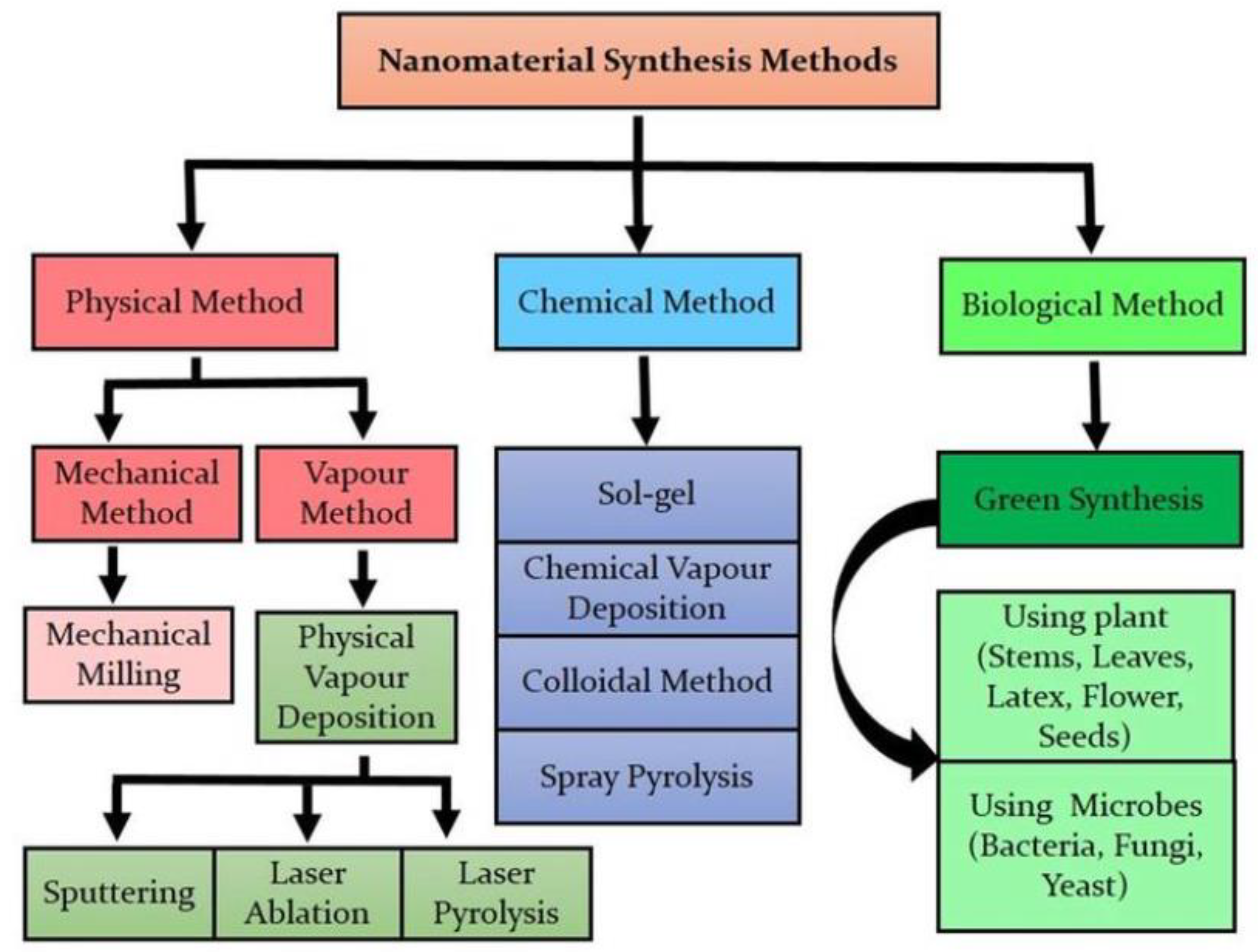 Methodology method. Synthesis of Nanoparticles. Green Synthesis. Chemical Synthesis of Nanoparticles. Synthesis of Nanoparticles by hydrothermal method.