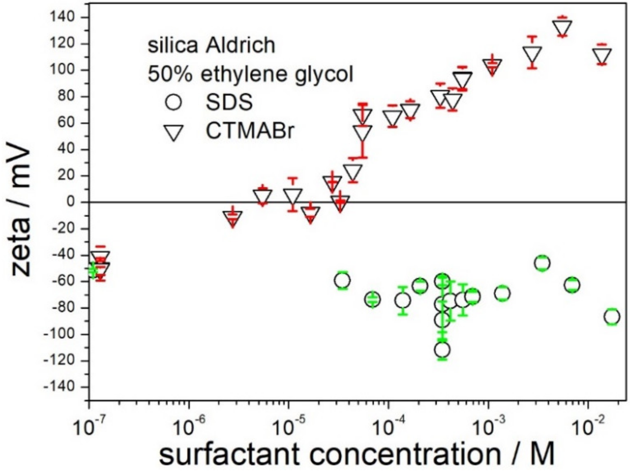 Zeta Potential of Nanosilica in 50 Aqueous Ethylene Glycol and in 50