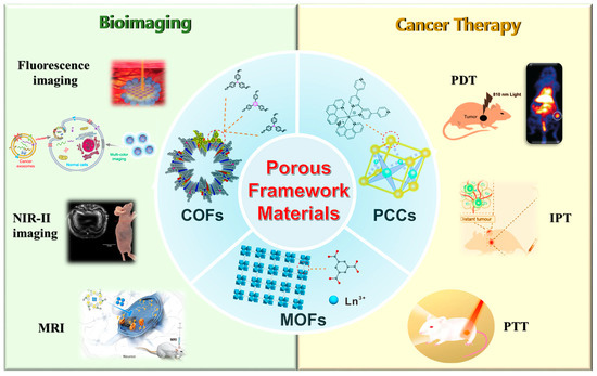 Porous Framework Materials for Bioimaging and Cancer Therapy Porous Framework Materials for Bioimaging and Cancer Therapy