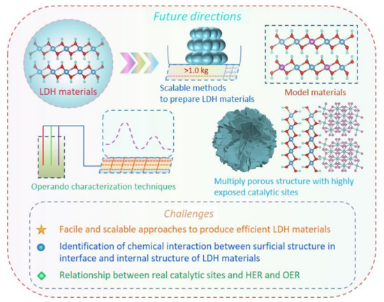 Recent Advances of Modified Ni (Co, Fe)-Based LDH 2D