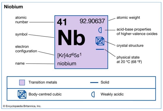 Progress in Niobium Oxide-Containing Coatings for Biomedical