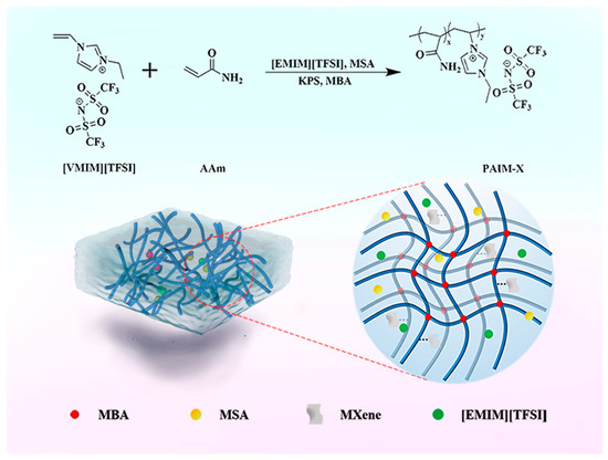 An All-Solid-State Flexible Supercapacitor Based on MXene/MSA Ionogel and Polyaniline Electrode with Wide Temperature Range, High Stability, and High Energy Density An All-Solid-State Flexible Supercapacitor Based on MXene/MSA Ionogel and Polyaniline Electrode with Wide Temperature Range, High Stability, and High Energy Density