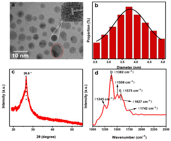 Carbon Dots-Based Fluorescence Assay for the Facile and Reliable