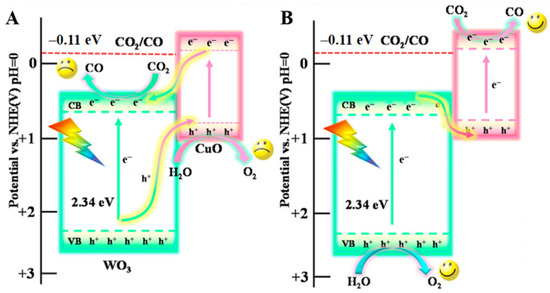 Recent Progress in Metal Oxide-Based Photocatalysts for CO2