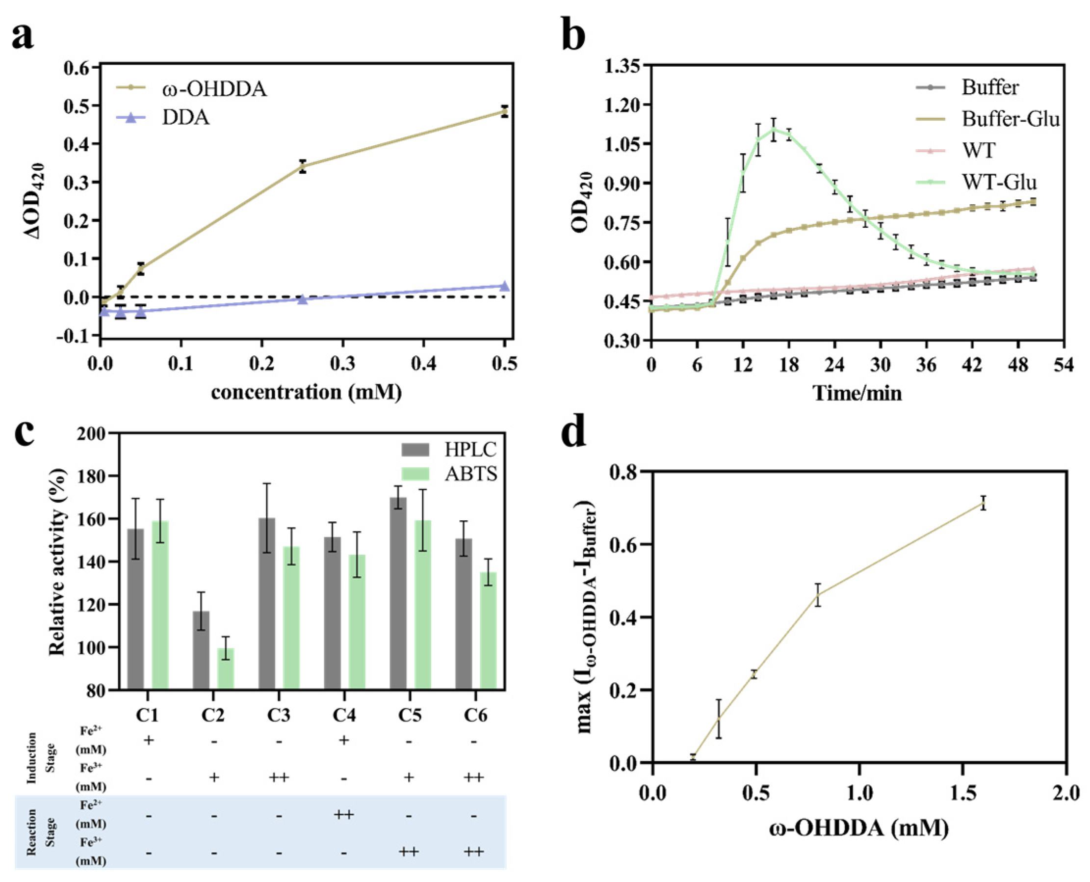 Molecules 28 01758 g003 550
