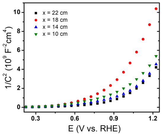 CVD Growth of Hematite Thin Films for Photoelectrochemical