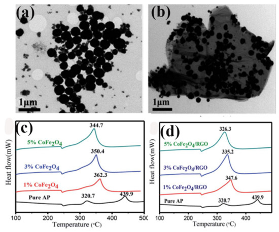 Hematite: A Good Catalyst for the Thermal Decomposition of