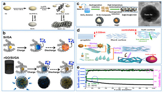 Recent Progress in Silicon−Based Materials for Performance−Enhanced ...