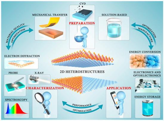 Electrically tunable two-dimensional heterojunctions for
