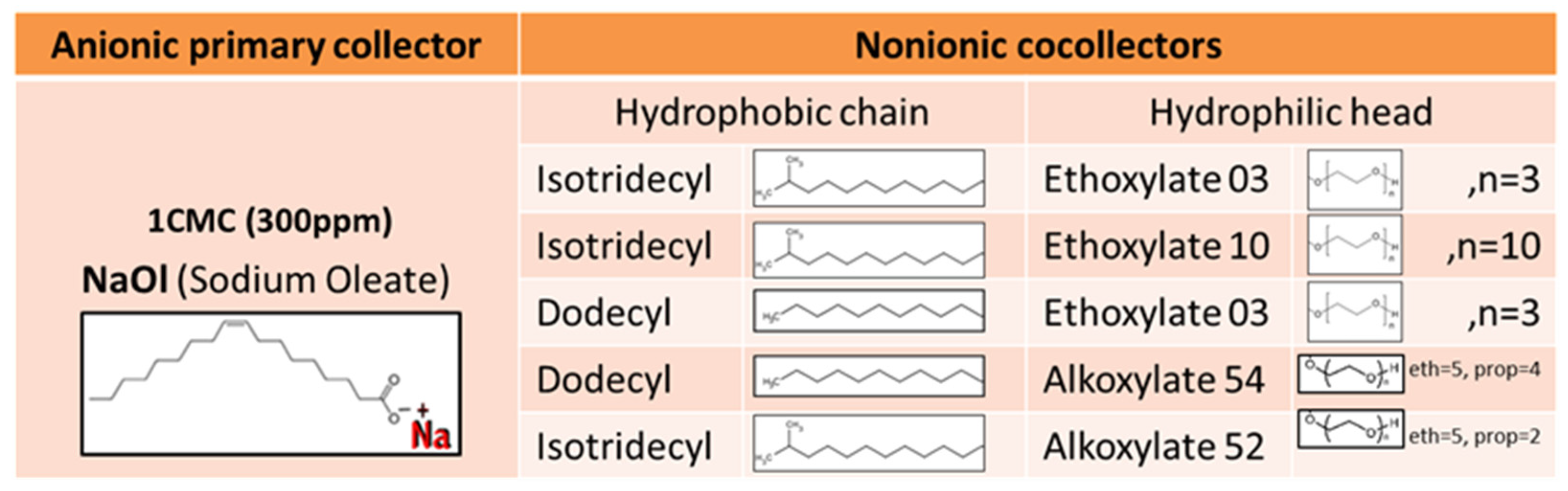 Structure Identification of Adsorbed Anionic–Nonionic Binary Surfactant ...