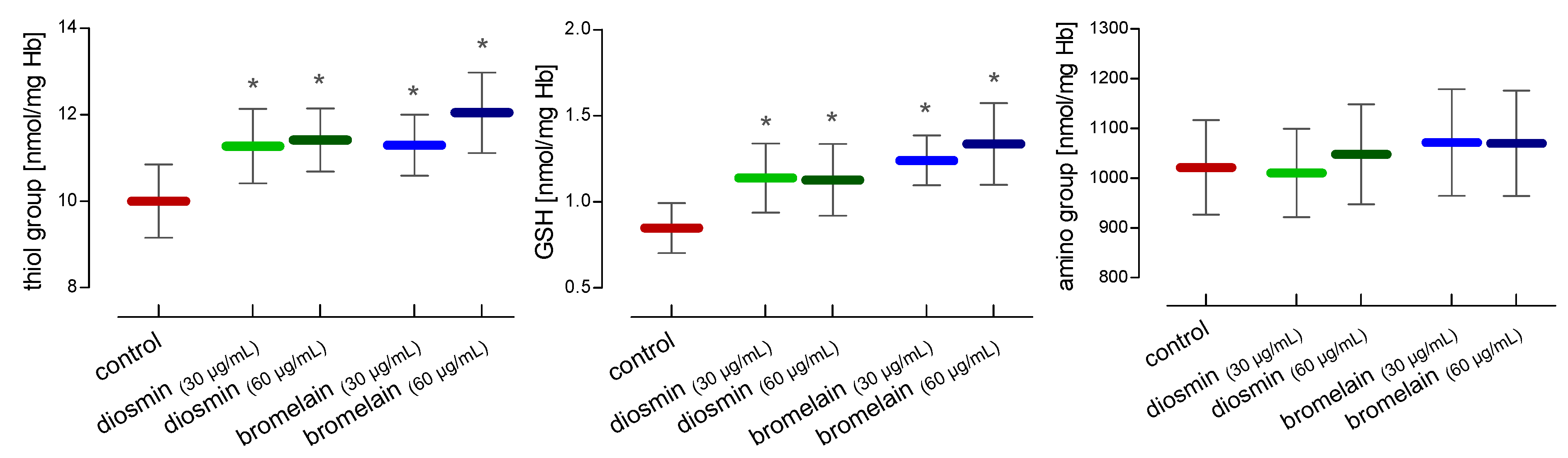 Molecules Free FullText Diosmin and Bromelain Stimulate