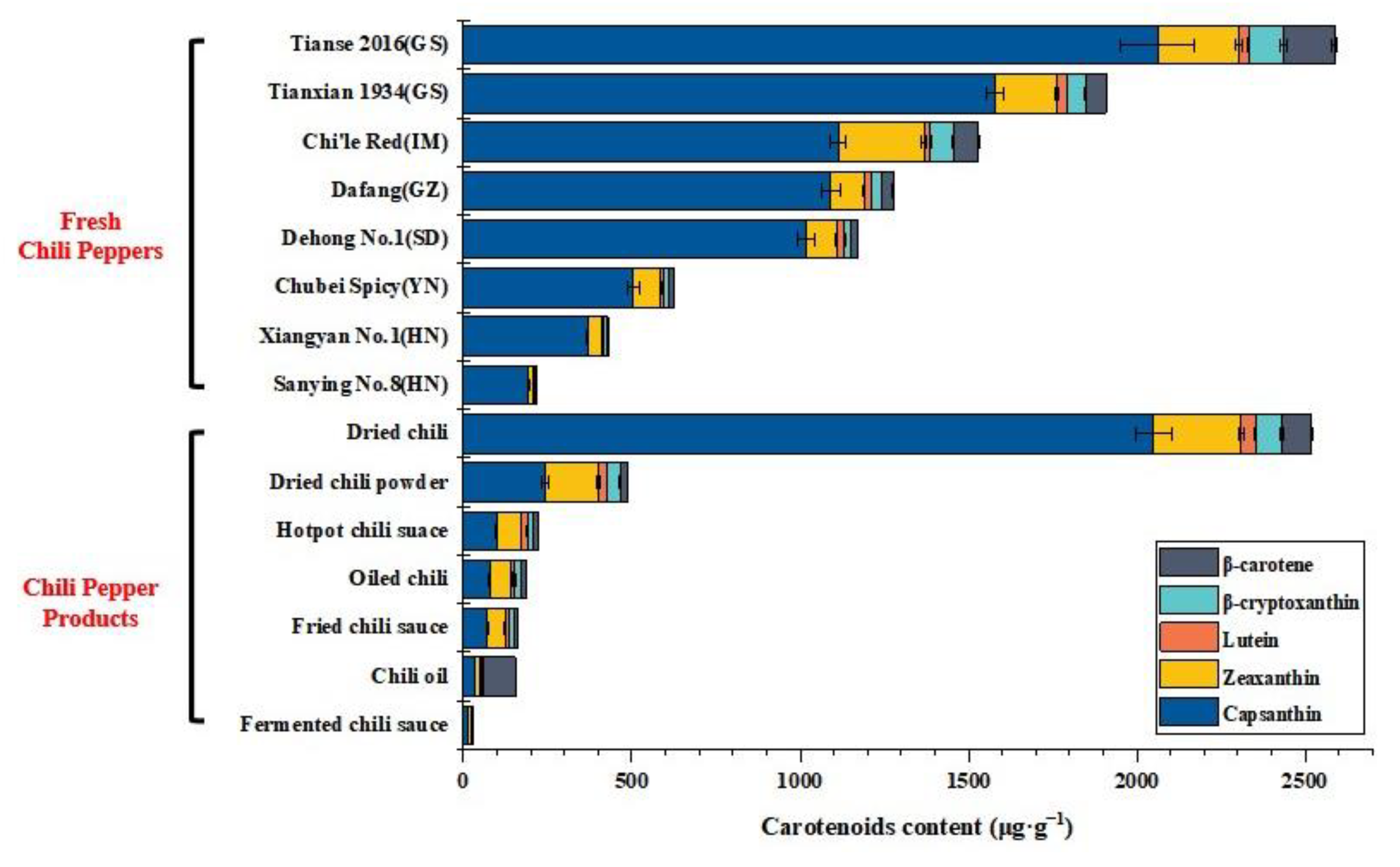 Molecules Free FullText Development of an HPLCPDA Method for the