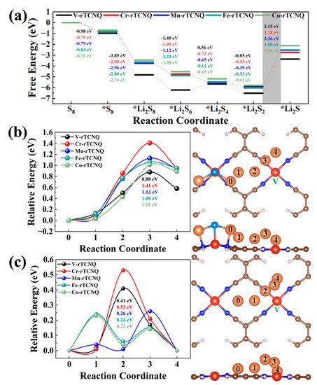 プレスリ Review on the First-Principles Calculation in Lithium-Sulfur