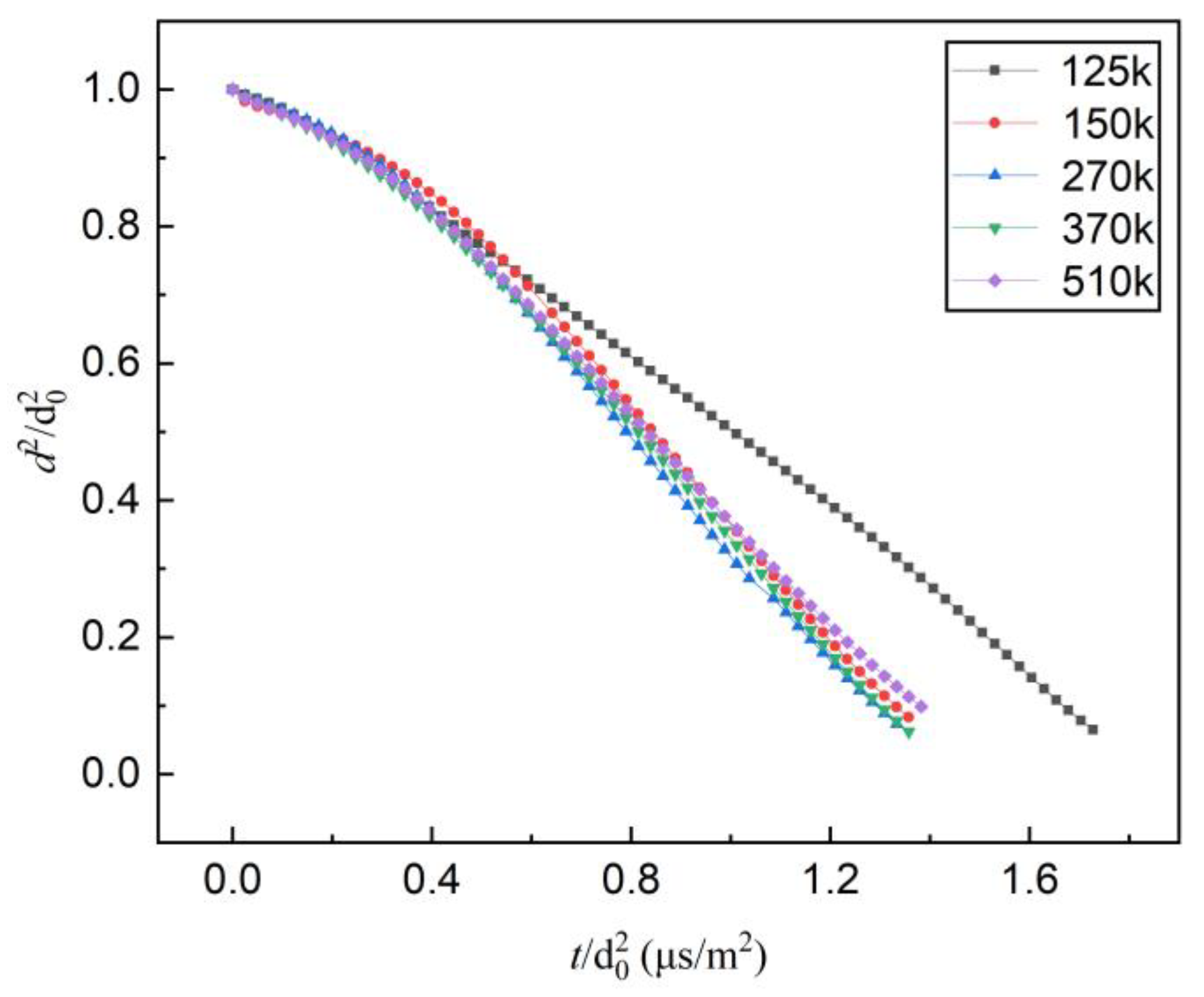 Experiments and numerical simulation of n decane ethanol bi component