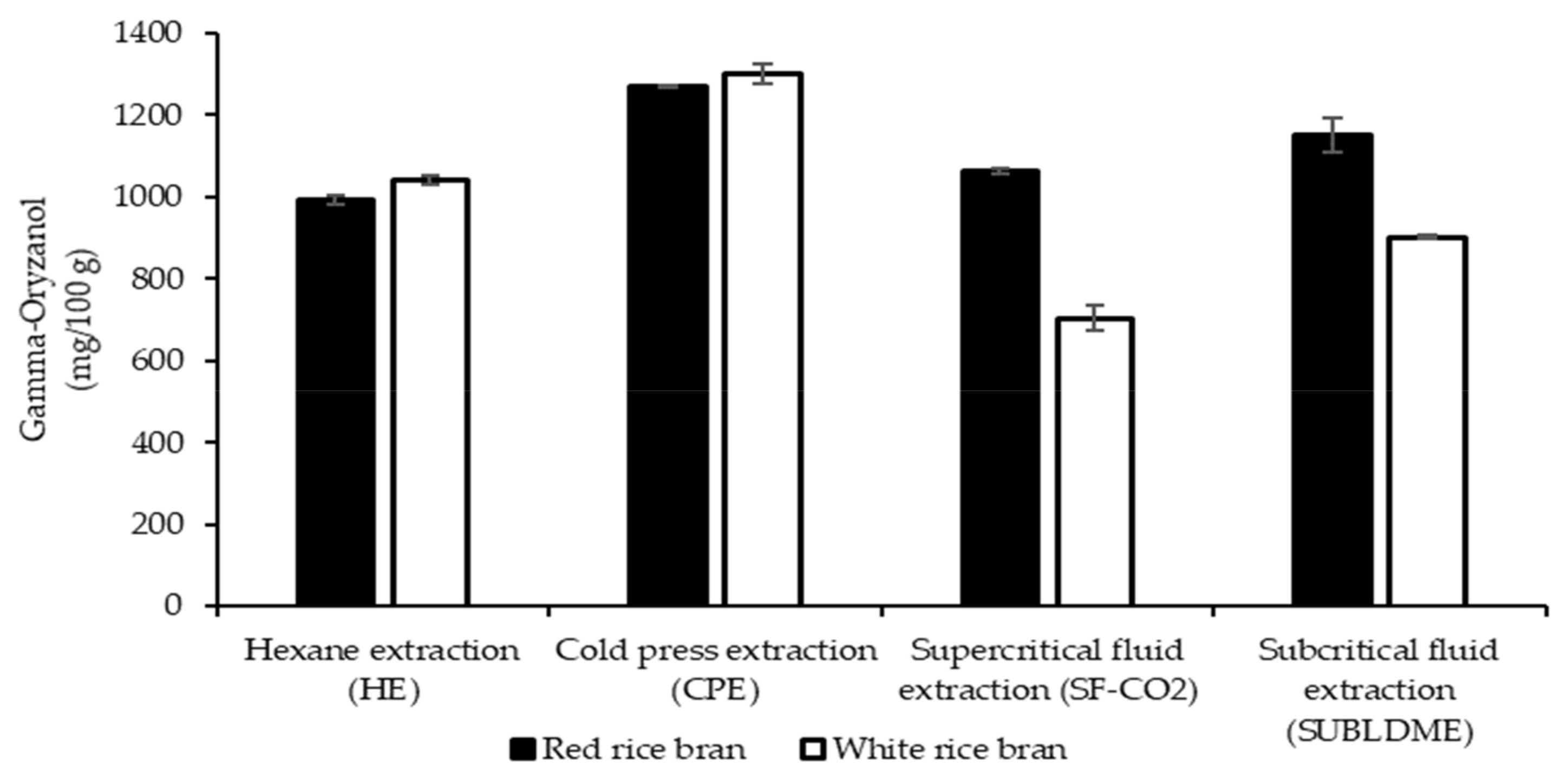 Studies on Particle Size Distribution of Rice Bran Wax in the Presence of  Gum and Oil in Hexane Medium