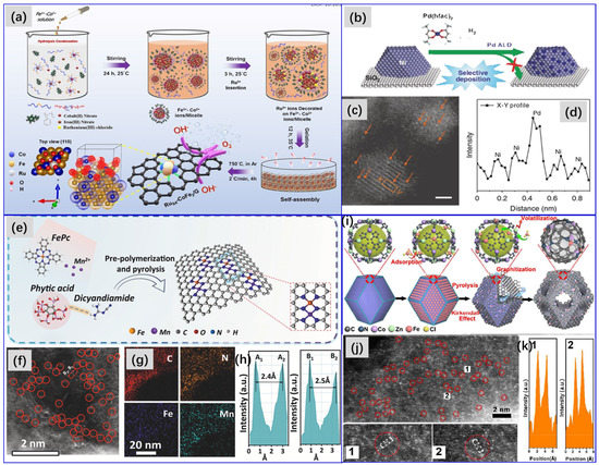 Synthetic Strategies of Supported Pd-Based Bimetallic Catalysts for ...