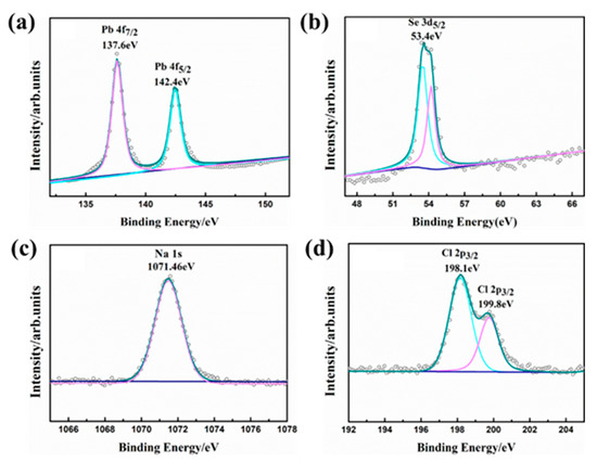 Preparation of Heavily Doped P-Type PbSe with High