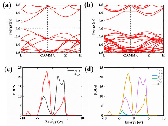 Preparation of Heavily Doped P-Type PbSe with High Thermoelectric ...
