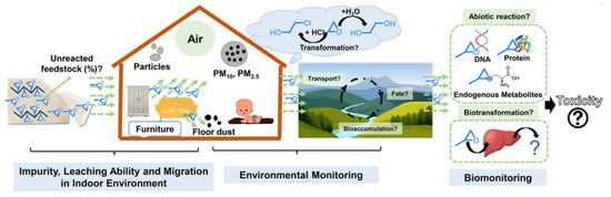 Organophosphate Esters (OPEs) Flame Retardants in Water: A