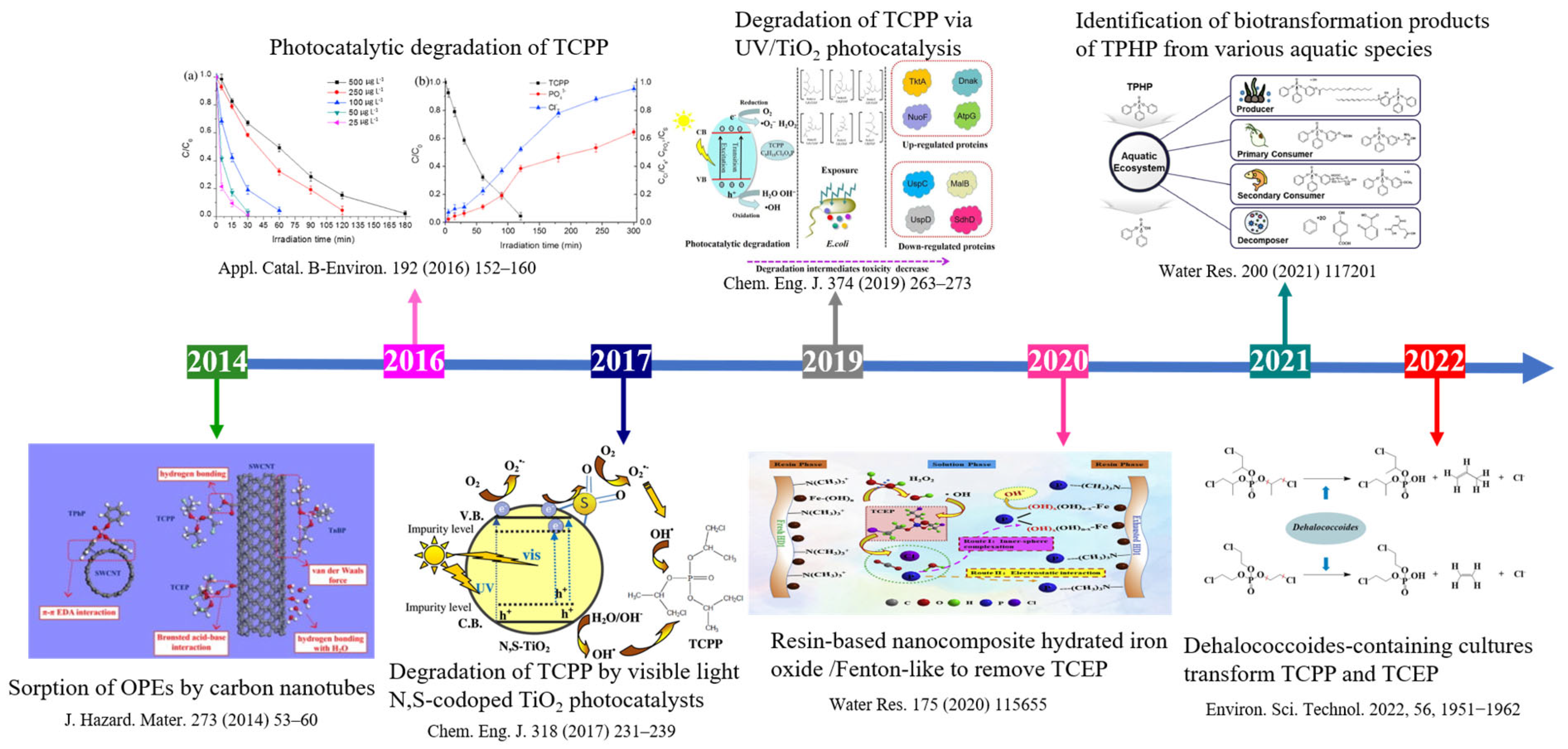 Microwave rapid fabrication of cerium/cobalt nickel sulfide