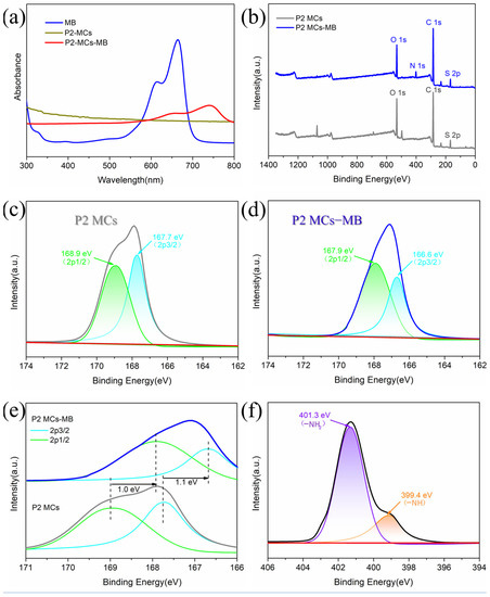 Rapid, Highly-Efficient and Selective Removal of Anionic and