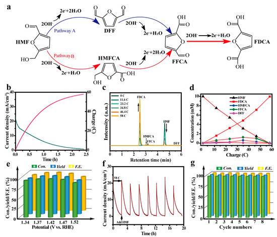CoO–Co Heterojunction Covered with Carbon Enables Highly