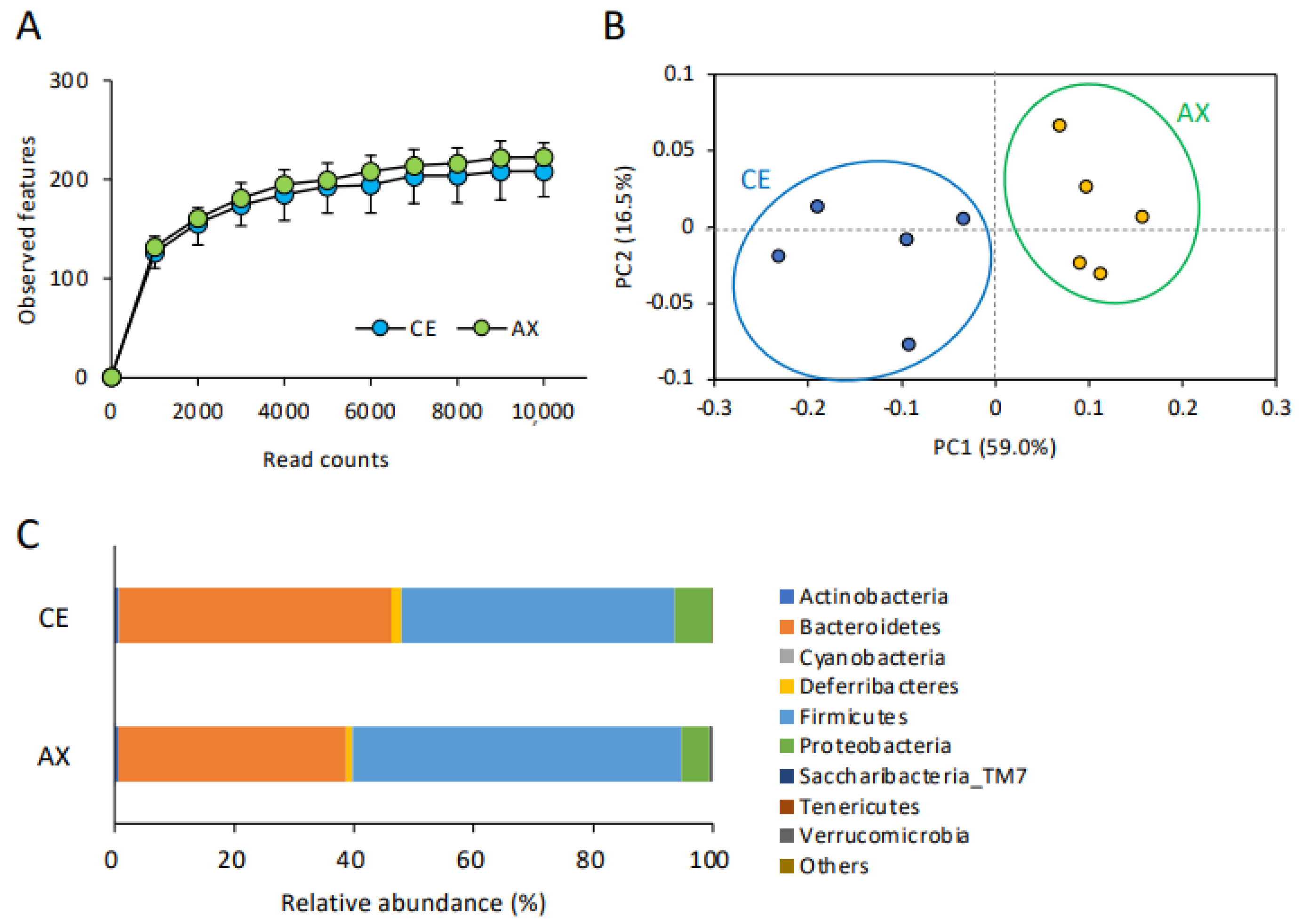 Impact of Wheat Bran Derived Arabinoxylanoligosaccharides and