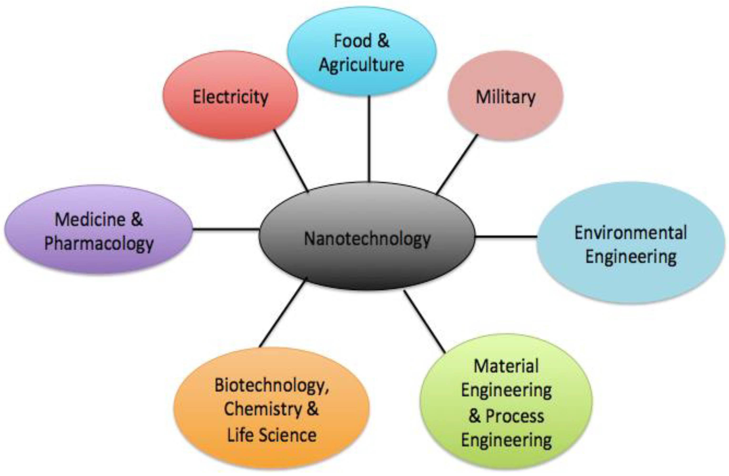 Nanotechnology and the Military – Sustainable Nano