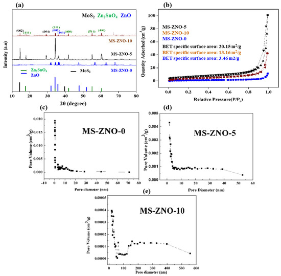 Ppb-Level Hydrogen Sulfide Gas Sensor Based on the
