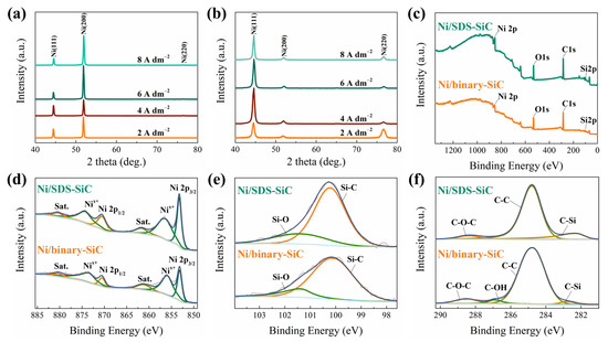 Electrodeposition of High-Quality Ni/SiC Composite Coatings by Using ...